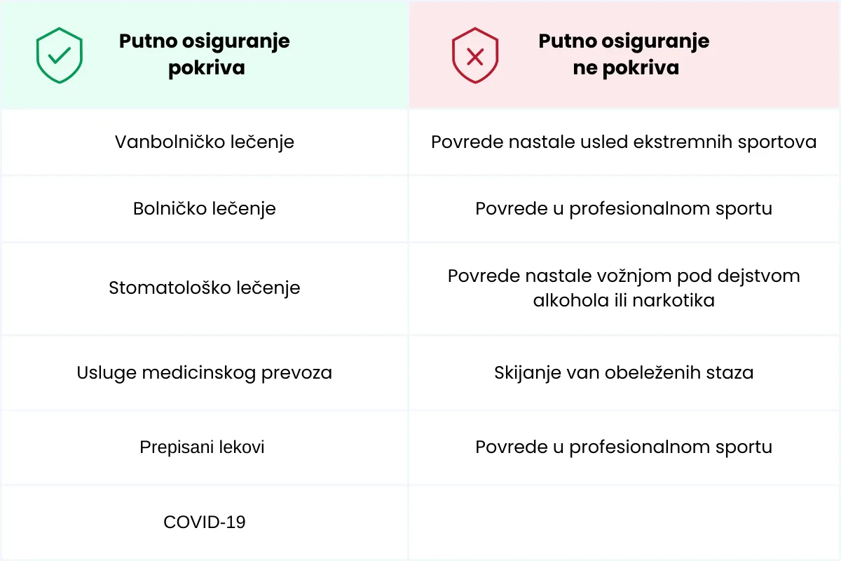 sta pokriva putno osiguranje 001